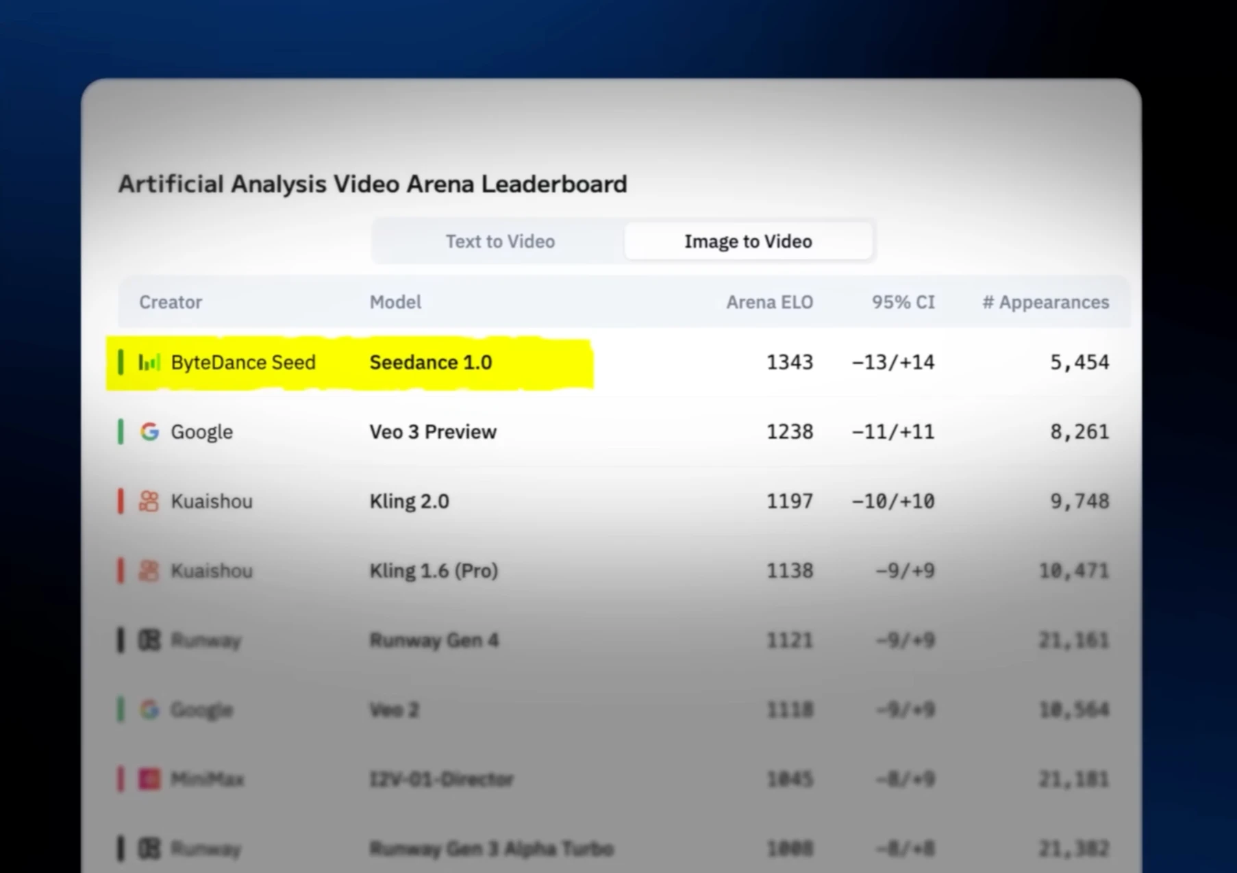 Dreamina Arena Leaderboard